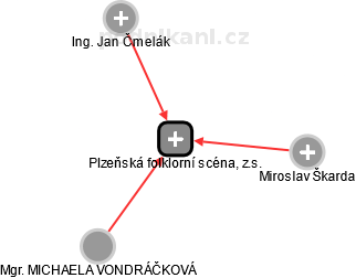 Plzeňská folklorní scéna, z.s. - náhled vizuálního zobrazení vztahů obchodního rejstříku