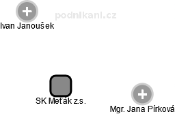 SK Meťák z.s. - náhled vizuálního zobrazení vztahů obchodního rejstříku