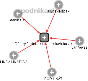 Dětský folklorní soubor Mladinka z. s. - náhled vizuálního zobrazení vztahů obchodního rejstříku