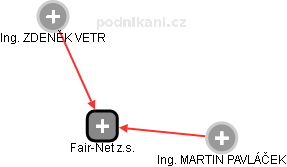 Fair-Net z.s. - náhled vizuálního zobrazení vztahů obchodního rejstříku