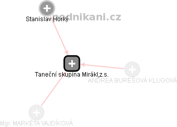 Taneční skupina Mirákl,z.s. - náhled vizuálního zobrazení vztahů obchodního rejstříku