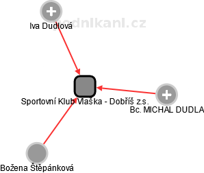 Sportovní Klub Vlaška - Dobříš z.s. - náhled vizuálního zobrazení vztahů obchodního rejstříku
