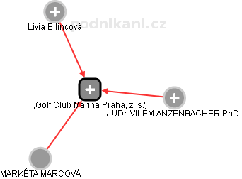Golf Club Marina Praha, z. s.“ - náhled vizuálního zobrazení vztahů obchodního rejstříku