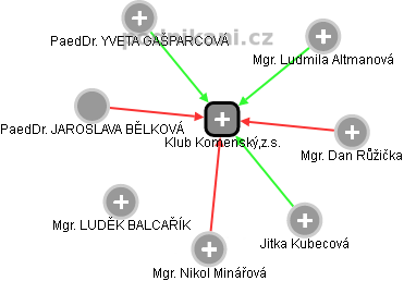 Klub Komenský,z.s. - náhled vizuálního zobrazení vztahů obchodního rejstříku