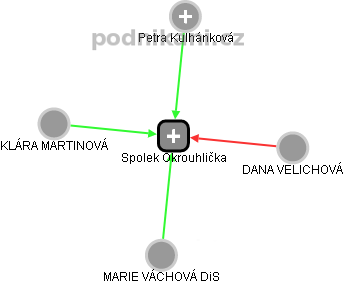Spolek Okrouhlička - náhled vizuálního zobrazení vztahů obchodního rejstříku