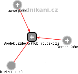 Spolek Jezdecký Klub Troubsko z.s. - náhled vizuálního zobrazení vztahů obchodního rejstříku