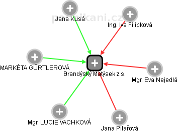 Brandýský Matýsek z.s. - náhled vizuálního zobrazení vztahů obchodního rejstříku