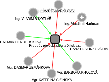 Prausův pěvecký sbor a X-tet, z.s. - náhled vizuálního zobrazení vztahů obchodního rejstříku