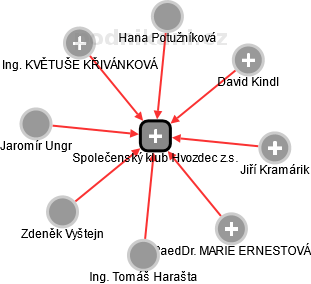 Společenský klub Hvozdec z.s. - náhled vizuálního zobrazení vztahů obchodního rejstříku