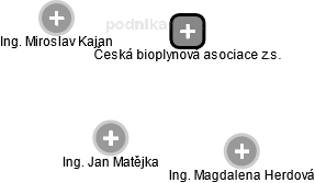 Česká bioplynová asociace z.s. - náhled vizuálního zobrazení vztahů obchodního rejstříku
