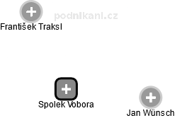 Spolek Vobora - náhled vizuálního zobrazení vztahů obchodního rejstříku