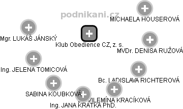Klub Obedience CZ, z. s. - náhled vizuálního zobrazení vztahů obchodního rejstříku