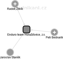 Enduro team Horažďovice, z.s. - náhled vizuálního zobrazení vztahů obchodního rejstříku
