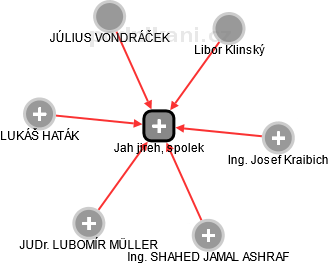 Jah jireh, spolek - náhled vizuálního zobrazení vztahů obchodního rejstříku
