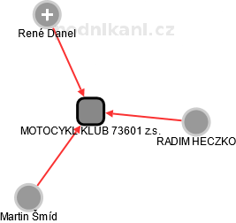 MOTOCYKL KLUB 73601 z.s. - náhled vizuálního zobrazení vztahů obchodního rejstříku