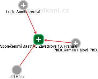 Společenství vlastníků Zavadilova 13, Praha 6 - náhled vizuálního zobrazení vztahů obchodního rejstříku