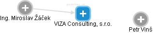 VIZA Consulting, s.r.o. - náhled vizuálního zobrazení vztahů obchodního rejstříku