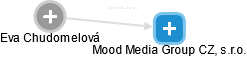 Mood Media Group CZ, s.r.o. - náhled vizuálního zobrazení vztahů obchodního rejstříku