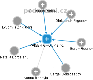 KAISER GROUP s.r.o. - náhled vizuálního zobrazení vztahů obchodního rejstříku