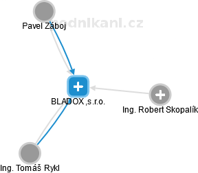 BLADOX, s.r.o. - náhled vizuálního zobrazení vztahů obchodního rejstříku