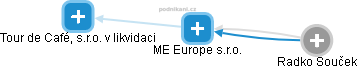 ME Europe s.r.o. - náhled vizuálního zobrazení vztahů obchodního rejstříku