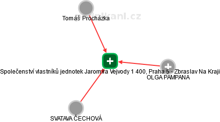 Společenství vlastníků jednotek Jaromíra Vejvody 1 400, Praha 5 - Zbraslav Na Kraji - náhled vizuálního zobrazení vztahů obchodního rejstříku