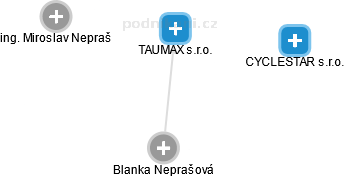 TAUMAX s.r.o. - náhled vizuálního zobrazení vztahů obchodního rejstříku