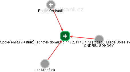 Společenství vlastníků jednotek domu č.p. 1172, 1173, 17.listopadu, Mladá Boleslav - náhled vizuálního zobrazení vztahů obchodního rejstříku