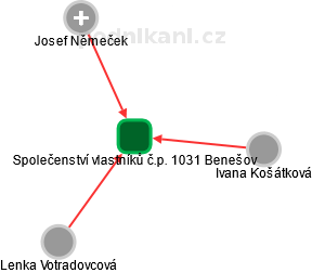 Společenství vlastníků č.p. 1031 Benešov - náhled vizuálního zobrazení vztahů obchodního rejstříku