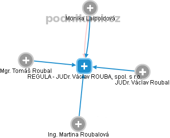 REGULA - JUDr. Václav ROUBAL, spol. s r.o. - náhled vizuálního zobrazení vztahů obchodního rejstříku