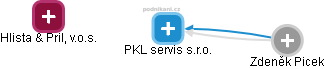 PKL servis  s.r.o. - náhled vizuálního zobrazení vztahů obchodního rejstříku