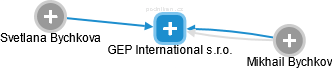 GEP International s.r.o. - náhled vizuálního zobrazení vztahů obchodního rejstříku