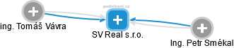 SV Real s.r.o. - náhled vizuálního zobrazení vztahů obchodního rejstříku
