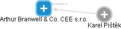 Arthur Branwell & Co. CEE s.r.o. - náhled vizuálního zobrazení vztahů obchodního rejstříku