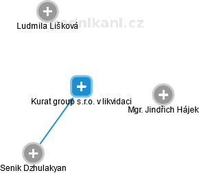 Kurat group s.r.o. v likvidaci - náhled vizuálního zobrazení vztahů obchodního rejstříku