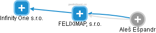 FELIXIMAP, s.r.o. - náhled vizuálního zobrazení vztahů obchodního rejstříku