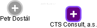 CTS Consult, a.s. - náhled vizuálního zobrazení vztahů obchodního rejstříku