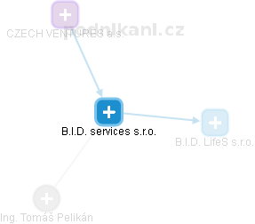 B.I.D. services s.r.o. - náhled vizuálního zobrazení vztahů obchodního rejstříku