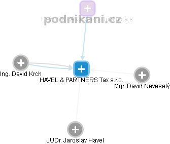 HAVEL & PARTNERS Tax s.r.o. - náhled vizuálního zobrazení vztahů obchodního rejstříku