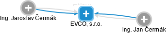 EVCO, s.r.o. - náhled vizuálního zobrazení vztahů obchodního rejstříku