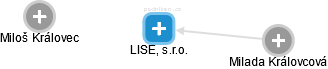 LISE, s.r.o. - náhled vizuálního zobrazení vztahů obchodního rejstříku