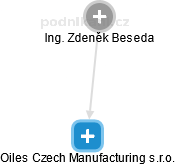 Oiles Czech Manufacturing s.r.o. - náhled vizuálního zobrazení vztahů obchodního rejstříku
