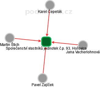 Společenství vlastníků jednotek č.p. 93, Hořovice - náhled vizuálního zobrazení vztahů obchodního rejstříku