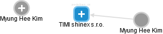 TIMI shinex s.r.o. - náhled vizuálního zobrazení vztahů obchodního rejstříku