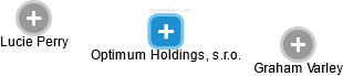 Optimum Holdings, s.r.o. - náhled vizuálního zobrazení vztahů obchodního rejstříku