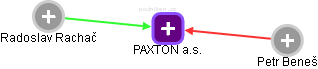 PAXTON a.s. - náhled vizuálního zobrazení vztahů obchodního rejstříku