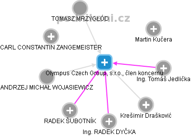 Olympus Czech Group, s.r.o., člen koncernu - náhled vizuálního zobrazení vztahů obchodního rejstříku