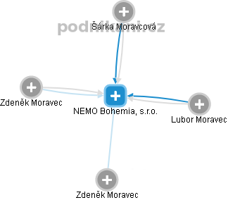 NEMO Bohemia, s.r.o. - náhled vizuálního zobrazení vztahů obchodního rejstříku