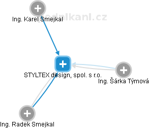 STYLTEX  design, spol. s r.o. - náhled vizuálního zobrazení vztahů obchodního rejstříku