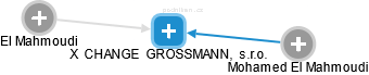 X  CHANGE  GROSSMANN,  s.r.o. - náhled vizuálního zobrazení vztahů obchodního rejstříku